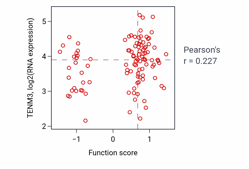 Per-sample scatter of Calcium ion transmembrane import into cytosol activity vs TENM3 in PDAC.