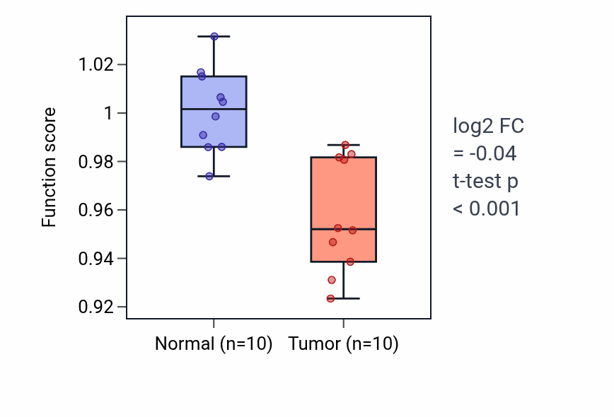 Tumor-vs-normal pathway-activity box plot for Calcium ion transmembrane import into cytosol in BLCA.
