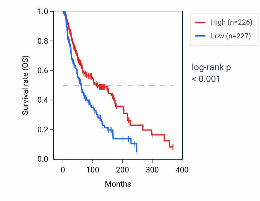 Kaplan&ndash;Meier survival curve for Calcium ion transmembrane import into cytosol pathway activity in SKCM.