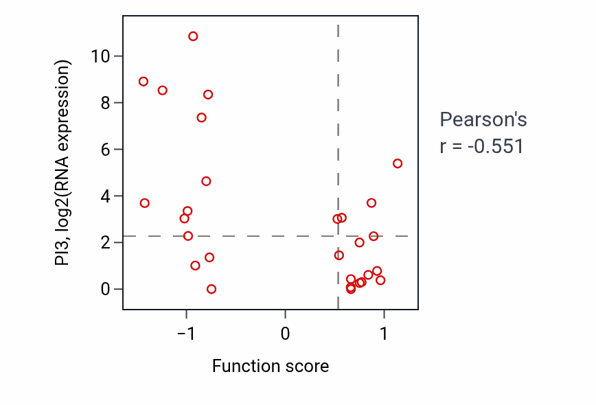 Per-sample scatter of Vacuole fusion activity vs PI3 in OESOPHAGUS.