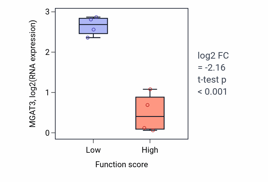 Box plot of MGAT3 in Vacuole fusion-low vs -high samples in PANCREAS.