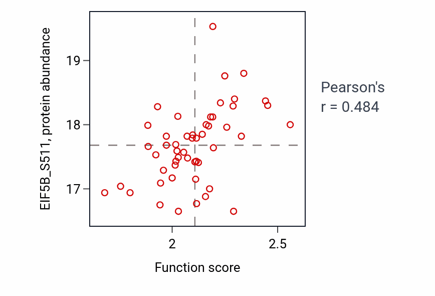 Per-sample scatter of Vacuole fusion activity vs EIF5B_S511 in LUAD.