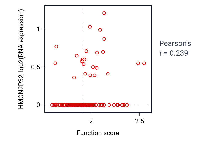 Per-sample scatter of Vacuole fusion activity vs HMGN2P32 in BRCA.