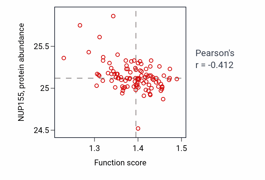 Per-sample scatter of Vacuole fusion activity vs NUP155 in PDAC.