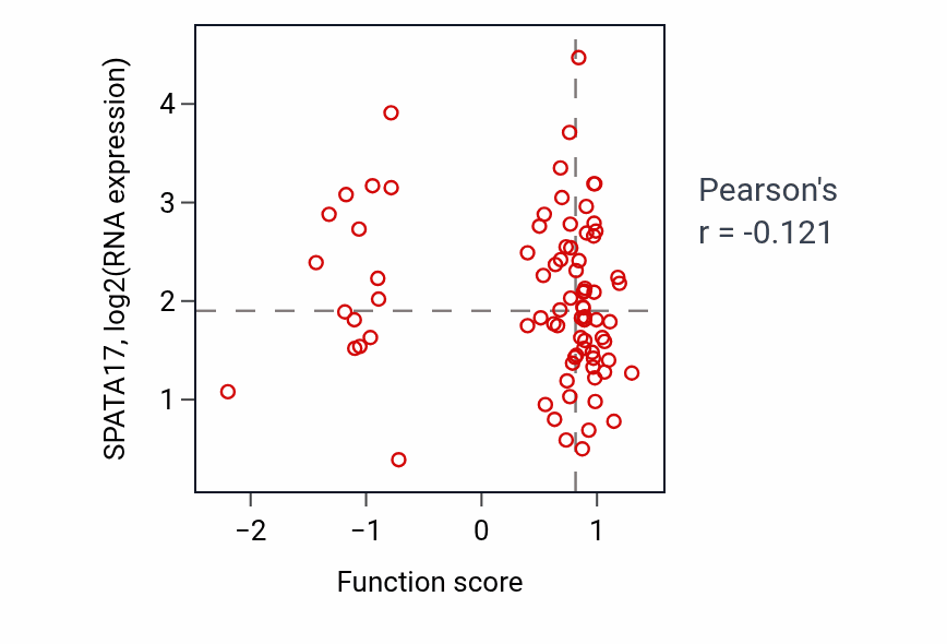 Per-sample scatter of Lamellipodium organization activity vs SPATA17 in OV.