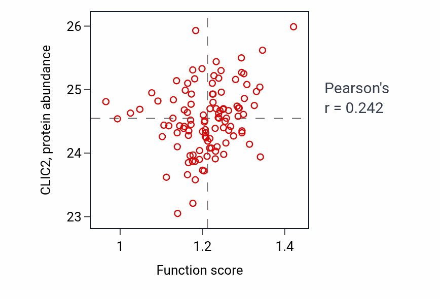 Per-sample scatter of Lamellipodium organization activity vs CLIC2 in HNSC.