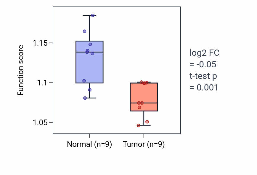 Tumor-vs-normal pathway-activity box plot for Lamellipodium organization in LUAD.