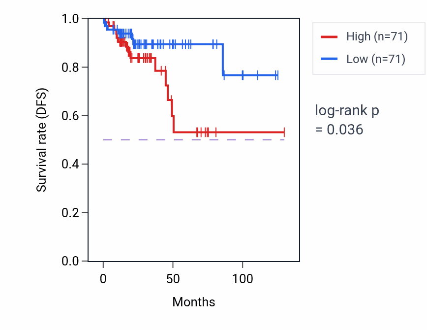 Kaplan&ndash;Meier survival curve for Lamellipodium organization pathway activity in KIRP.