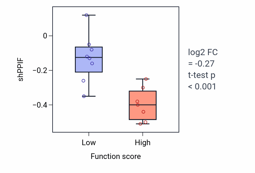 Box plot of PPIF in Potassium ion export across plasma membrane-low vs -high samples in PANCREAS.