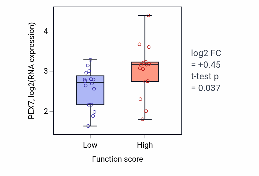 Box plot of PEX7 in Potassium ion export across plasma membrane-low vs -high samples in PANCREAS.