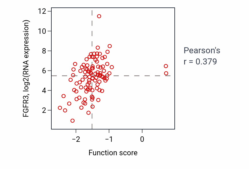 Per-sample scatter of Potassium ion export across plasma membrane activity vs FGFR3 in GBM.