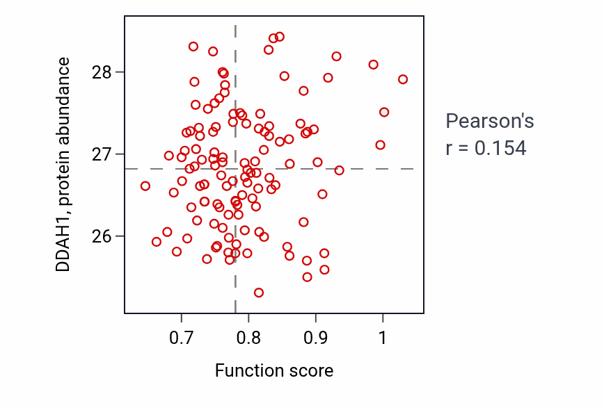 Per-sample scatter of Potassium ion export across plasma membrane activity vs DDAH1 in BRCA.