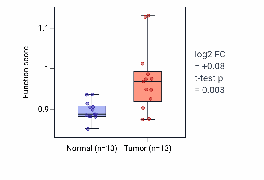 Tumor-vs-normal pathway-activity box plot for Potassium ion export across plasma membrane in COAD.