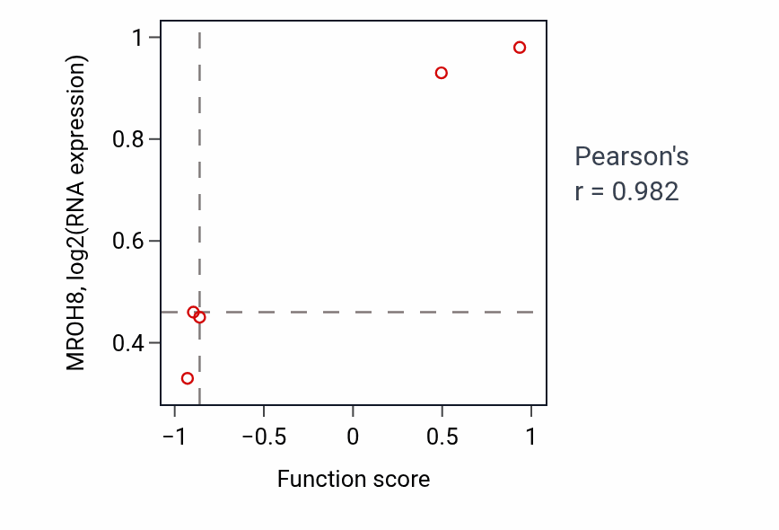 Per-sample scatter of L-arginine import across plasma membrane activity vs MROH8 in OVARY.
