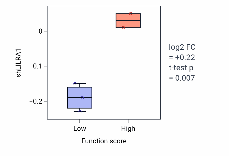 Box plot of LILRA1 in L-arginine import across plasma membrane-low vs -high samples in OVARY.
