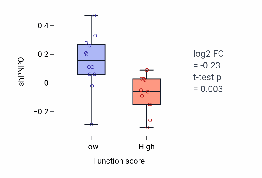 Box plot of PNPO in L-arginine import across plasma membrane-low vs -high samples in LARGE_INTESTINE.