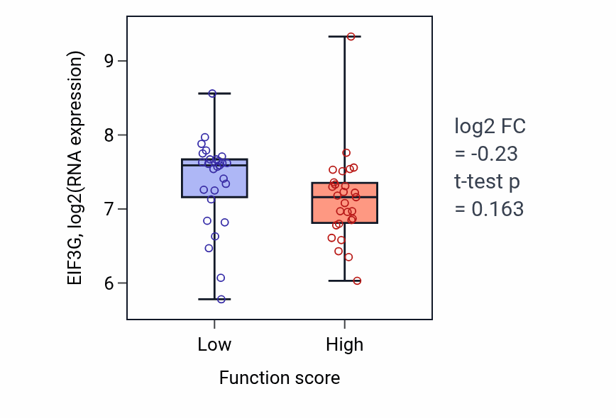 Box plot of EIF3G in L-arginine import across plasma membrane-low vs -high samples in BREAST.