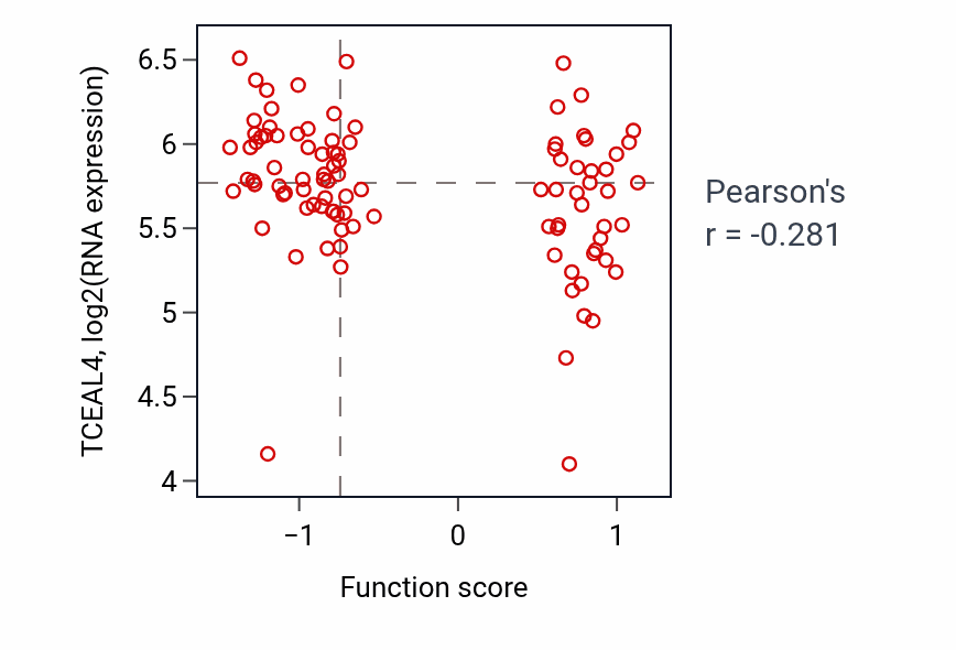 Per-sample scatter of L-arginine import across plasma membrane activity vs TCEAL4 in CCRCC.