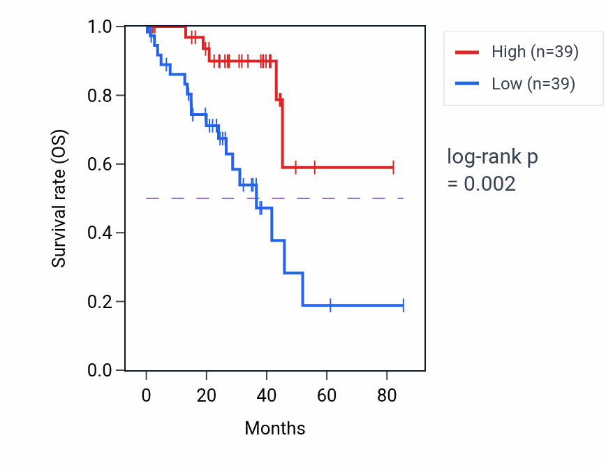 Kaplan&ndash;Meier survival curve for L-arginine import across plasma membrane pathway activity in UVM: high vs low activity groups.