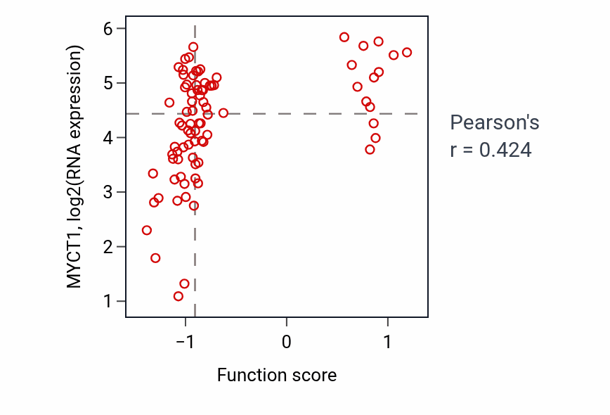 Per-sample scatter of Calcitonin family receptor signaling pathway activity vs MYCT1 in CCRCC.