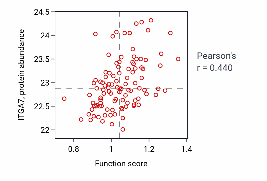 Per-sample scatter of Amylin receptor signaling pathway activity vs ITGA7 in PDAC.
