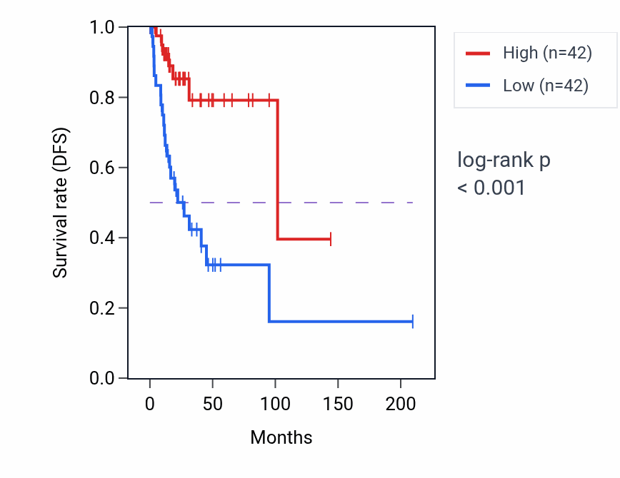 Kaplan&ndash;Meier survival curve for Amylin receptor signaling pathway pathway activity in CESC: high vs low activity groups.