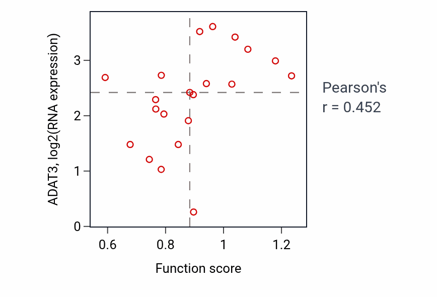 Per-sample scatter of Double-strand break repair via classical nonhomologous end joining activity vs ADAT3 in STOMACH.