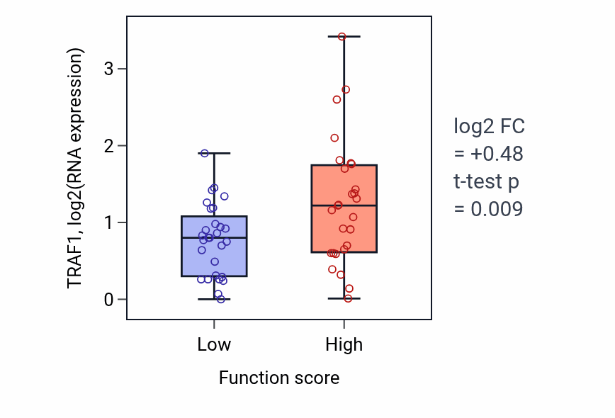 Box plot of TRAF1 in Double-strand break repair via classical nonhomologous end joining-low vs -high samples in BREAST.
