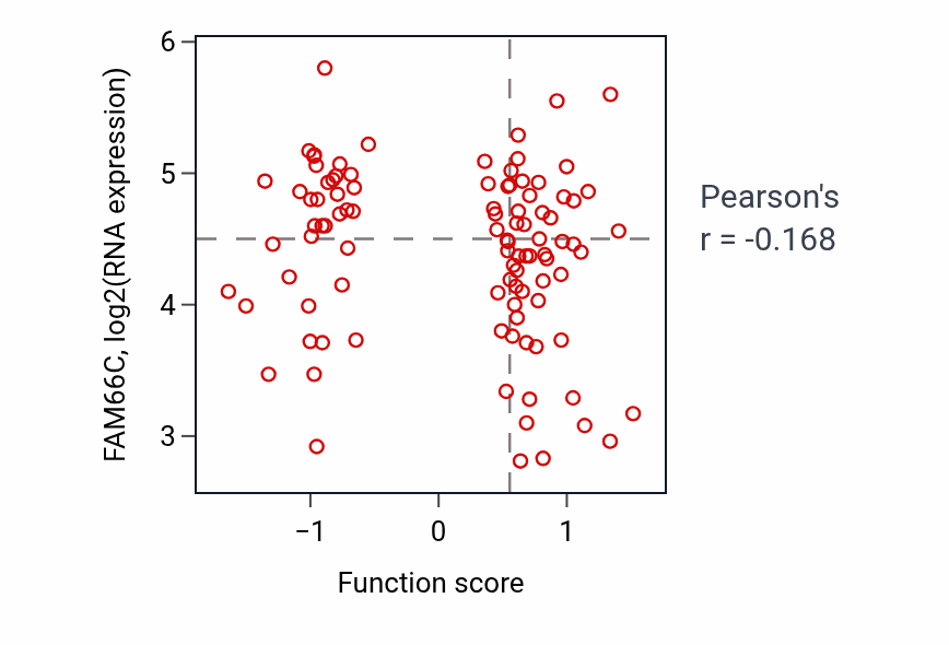 Per-sample scatter of Double-strand break repair via classical nonhomologous end joining activity vs FAM66C in GBM.