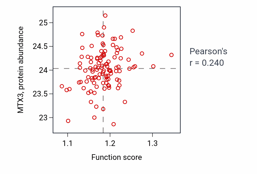Per-sample scatter of Double-strand break repair via classical nonhomologous end joining activity vs MTX3 in LUAD.
