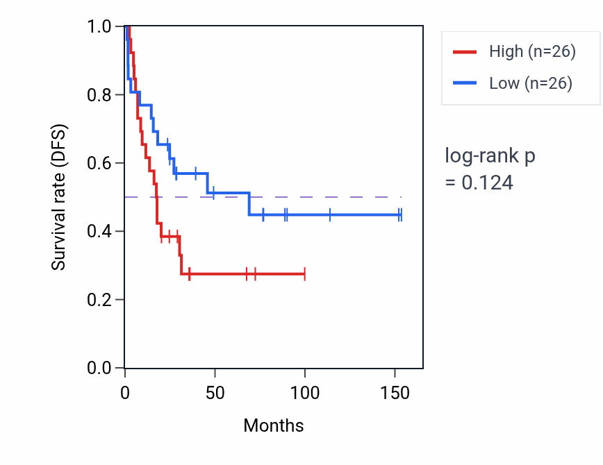 Kaplan&ndash;Meier survival curve for Double-strand break repair via classical nonhomologous end joining pathway activity in ACC: high vs low activity groups.