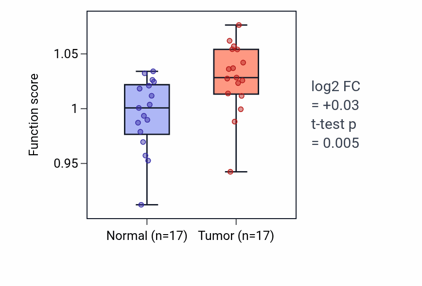 Tumor-vs-normal pathway-activity box plot for Double-strand break repair via classical nonhomologous end joining in HNSC.