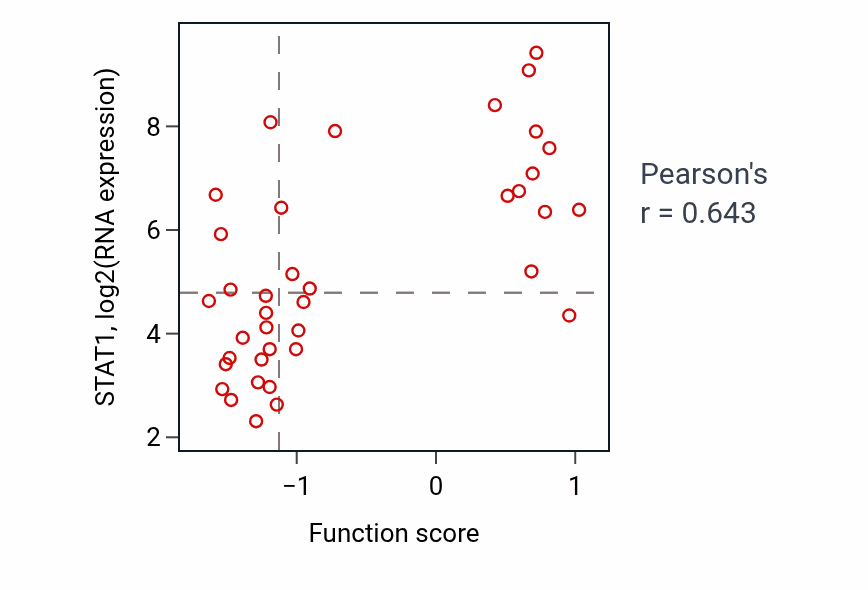 Per-sample scatter of Cell surface receptor signaling pathway via STAT activity vs STAT1 in BLOOD_Lymphoma.