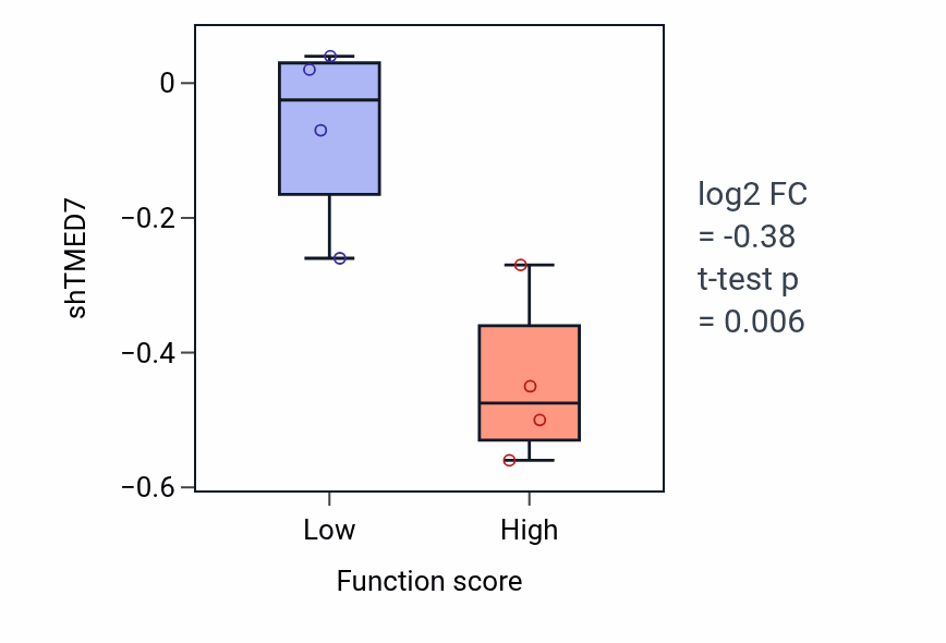 Box plot of TMED7 in Cell surface receptor signaling pathway via STAT-low vs -high samples in KIDNEY.