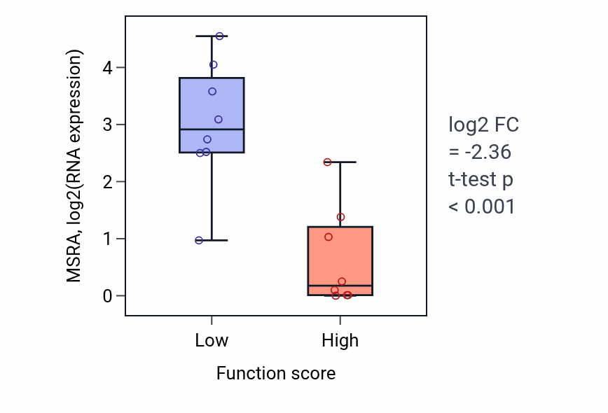 Box plot of MSRA in Cell surface receptor signaling pathway via STAT-low vs -high samples in BLOOD_Myeloma.