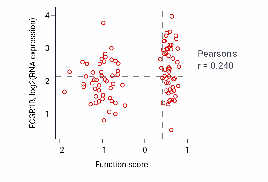 Per-sample scatter of Cell surface receptor signaling pathway via STAT activity vs FCGR1B in GBM.