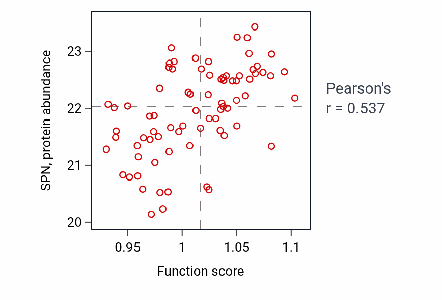Per-sample scatter of Cell surface receptor signaling pathway via STAT activity vs SPN in OV.