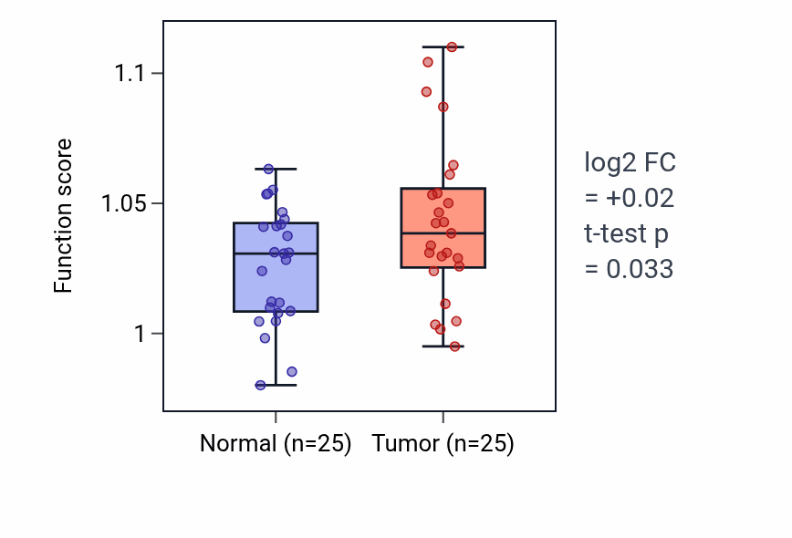 Tumor-vs-normal pathway-activity box plot for Cell surface receptor signaling pathway via STAT in HNSC.