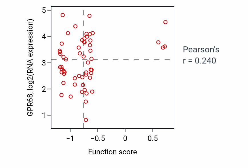 Per-sample scatter of Connective tissue replacement activity vs GPR68 in BRCA.