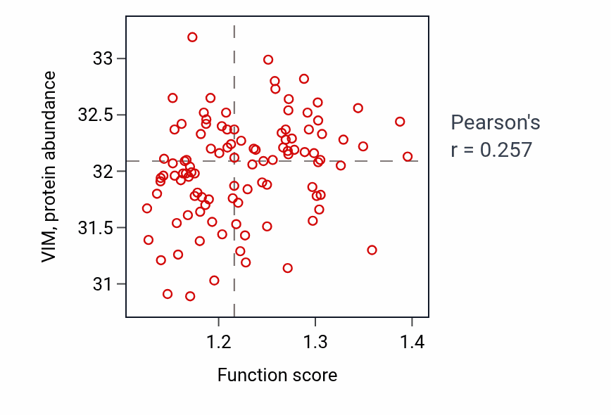 Per-sample scatter of Connective tissue replacement activity vs VIM in PDAC.