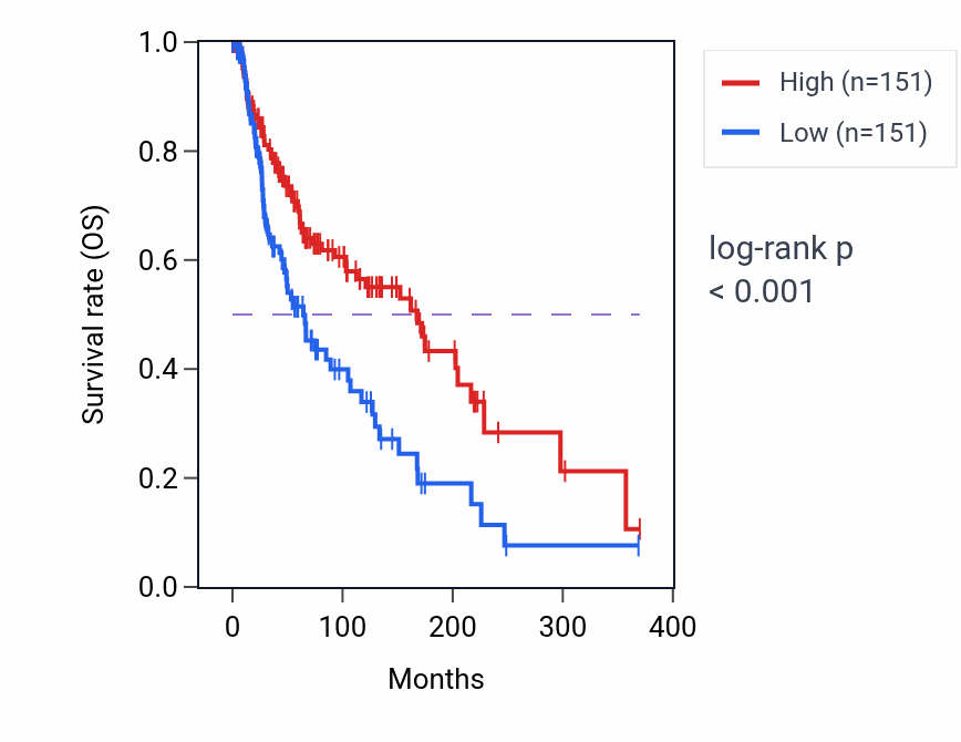 Kaplan&ndash;Meier survival curve for Connective tissue replacement pathway activity in SKCM.