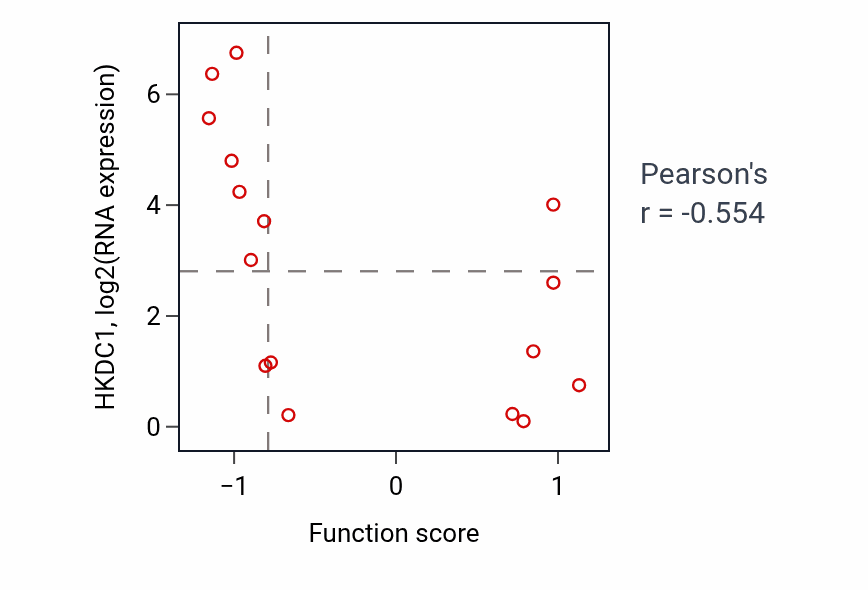 Per-sample scatter of Calcineurin-mediated signaling activity vs HKDC1 in PANCREAS.