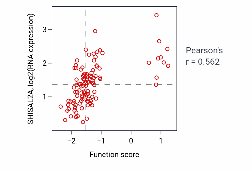 Per-sample scatter of Calcineurin-mediated signaling activity vs SHISAL2A in LSCC.