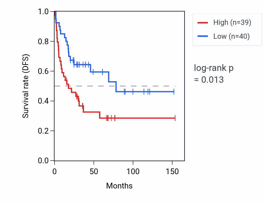 Kaplan&ndash;Meier survival curve for Calcineurin-mediated signaling pathway activity in ACC: high vs low activity groups.