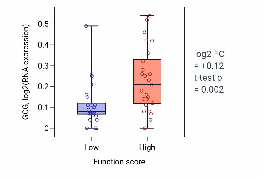 Box plot of GCG in Sperm motility-low vs -high samples in CNS.