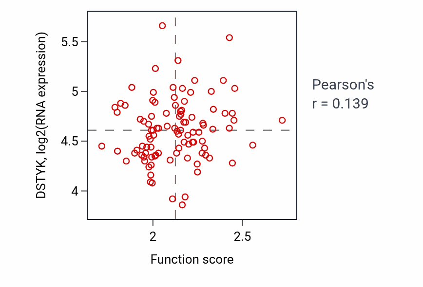 Per-sample scatter of Sperm motility activity vs DSTYK in GBM.