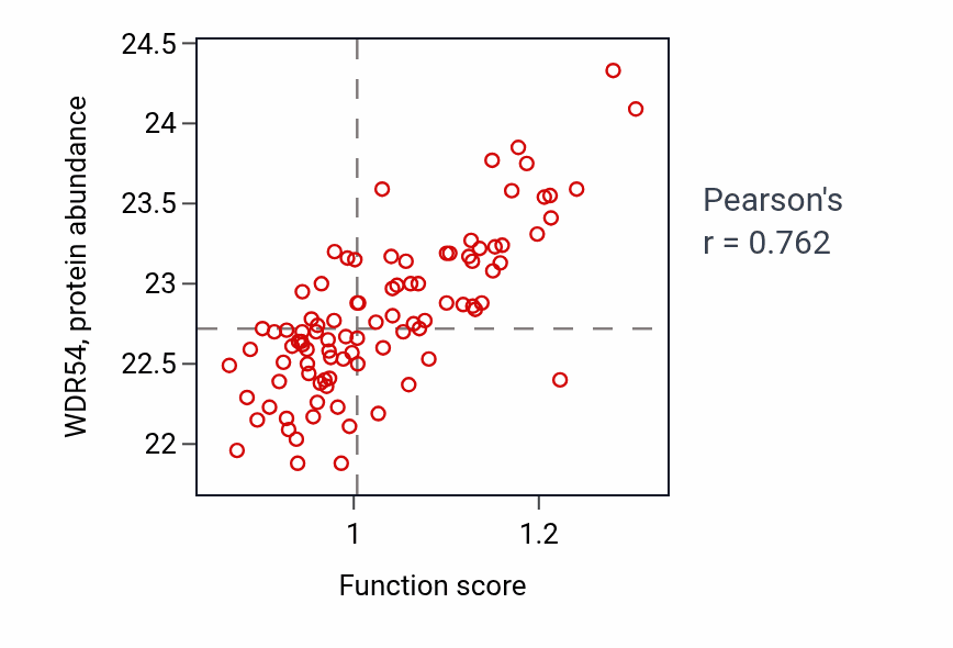 Per-sample scatter of Sperm motility activity vs WDR54 in UCEC.