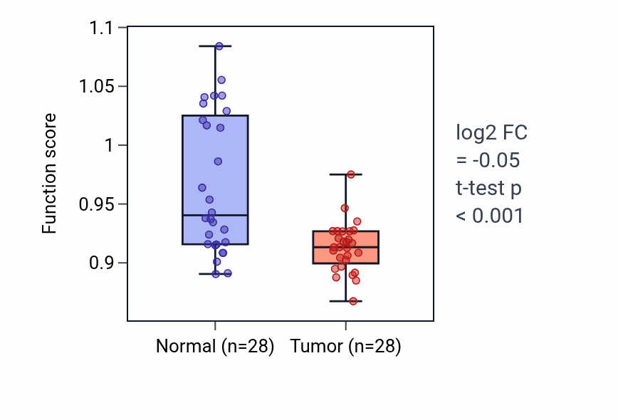 Tumor-vs-normal pathway-activity box plot for Sperm motility in LUAD.
