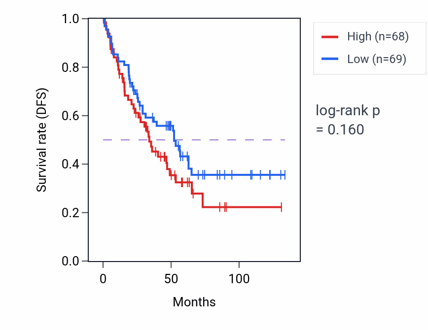 Kaplan&ndash;Meier survival curve for Sperm motility pathway activity in KIRC.