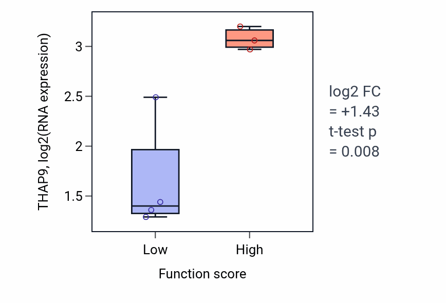 Box plot of THAP9 in De novo centriole assembly-low vs -high samples in CNS.